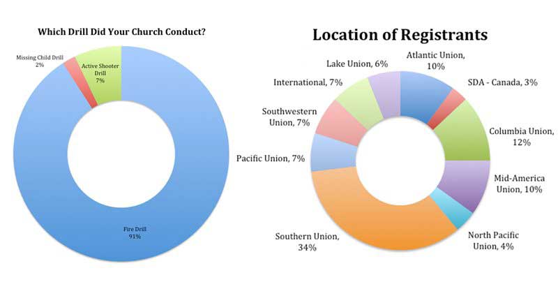 Churches Conduct Safety Drills Sponsored by ARM